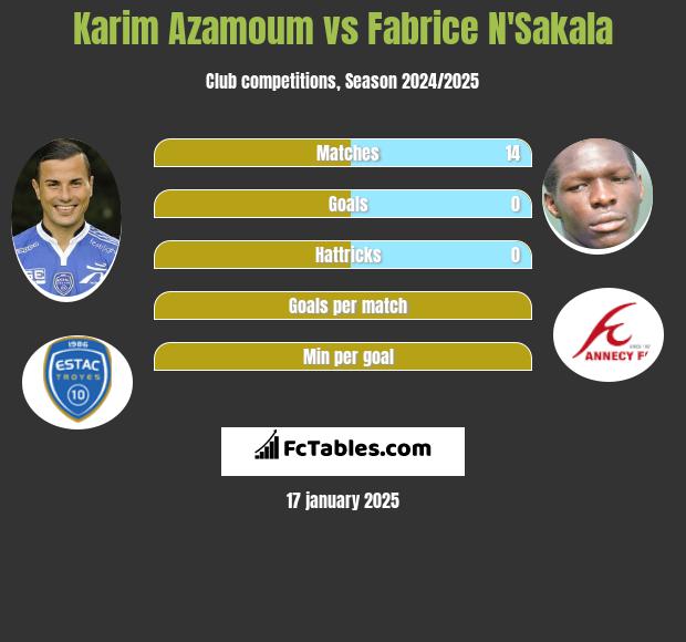 Karim Azamoum vs Fabrice N'Sakala h2h player stats