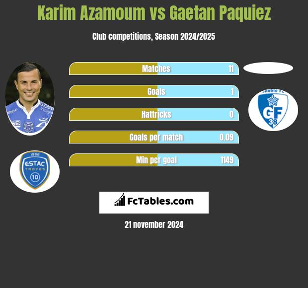 Karim Azamoum vs Gaetan Paquiez h2h player stats