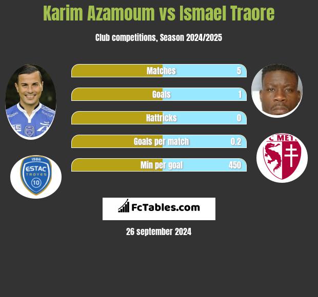 Karim Azamoum vs Ismael Traore h2h player stats