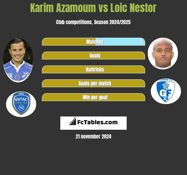 Karim Azamoum vs Loic Nestor h2h player stats