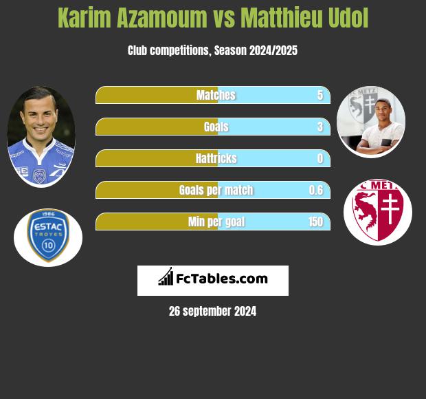 Karim Azamoum vs Matthieu Udol h2h player stats