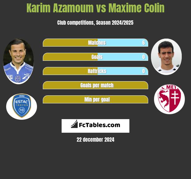 Karim Azamoum vs Maxime Colin h2h player stats