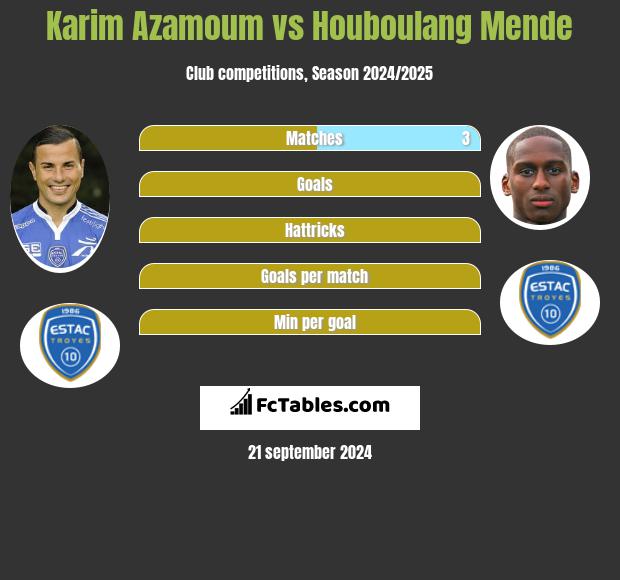 Karim Azamoum vs Houboulang Mende h2h player stats