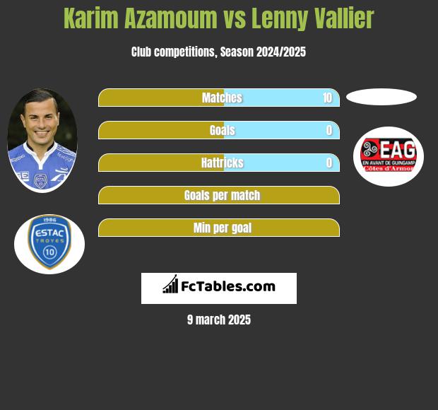 Karim Azamoum vs Lenny Vallier h2h player stats