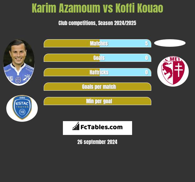 Karim Azamoum vs Koffi Kouao h2h player stats