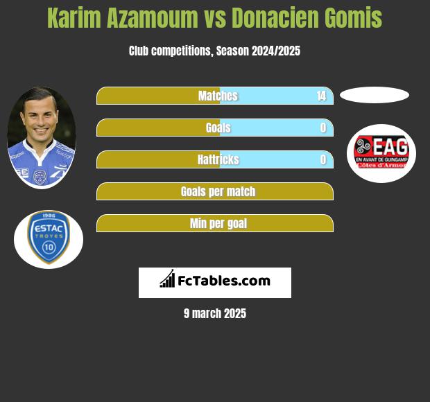 Karim Azamoum vs Donacien Gomis h2h player stats