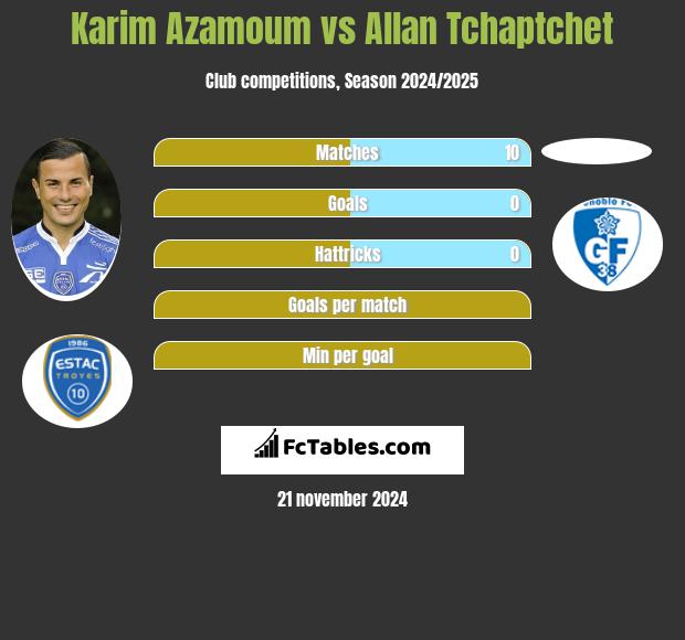 Karim Azamoum vs Allan Tchaptchet h2h player stats