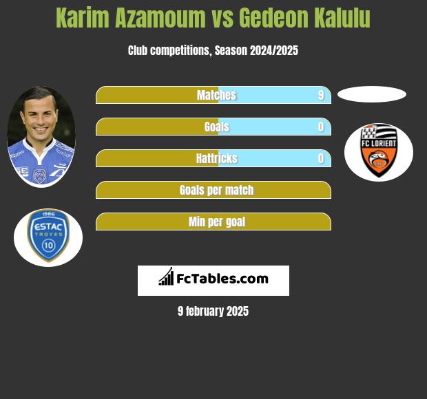 Karim Azamoum vs Gedeon Kalulu h2h player stats