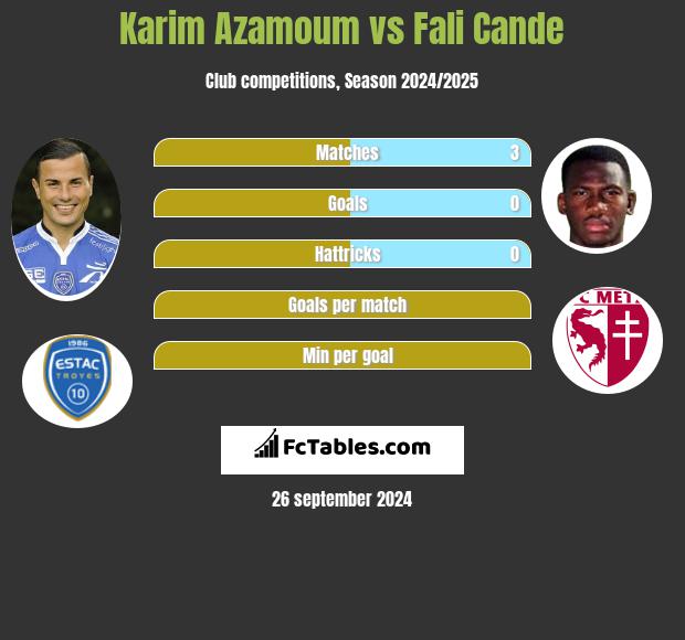 Karim Azamoum vs Fali Cande h2h player stats