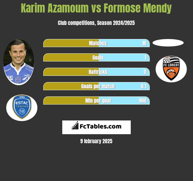 Karim Azamoum vs Formose Mendy h2h player stats