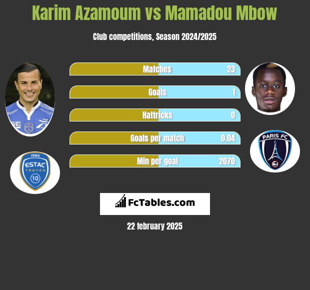 Karim Azamoum vs Mamadou Mbow h2h player stats