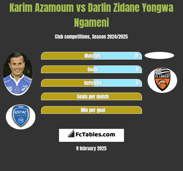 Karim Azamoum vs Darlin Zidane Yongwa Ngameni h2h player stats