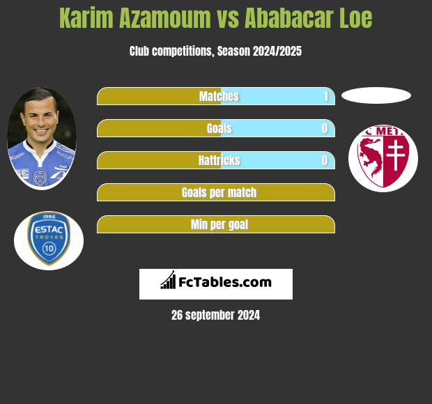 Karim Azamoum vs Ababacar Loe h2h player stats