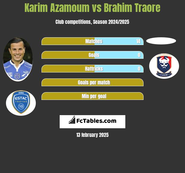 Karim Azamoum vs Brahim Traore h2h player stats