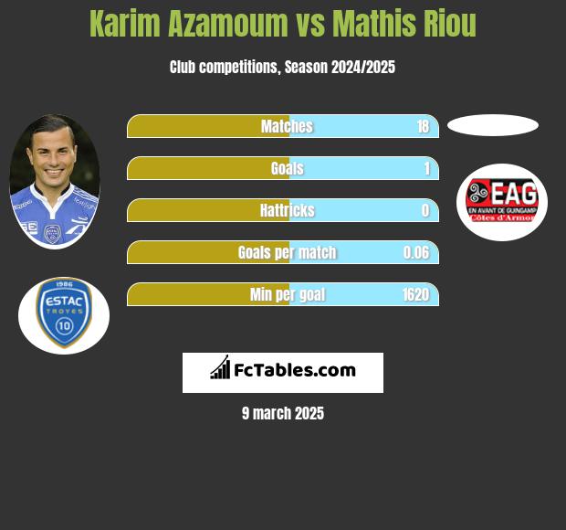 Karim Azamoum vs Mathis Riou h2h player stats