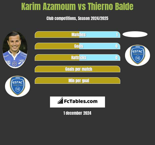 Karim Azamoum vs Thierno Balde h2h player stats