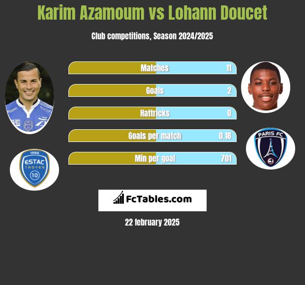 Karim Azamoum vs Lohann Doucet h2h player stats