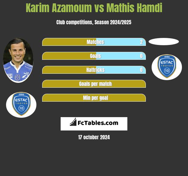 Karim Azamoum vs Mathis Hamdi h2h player stats