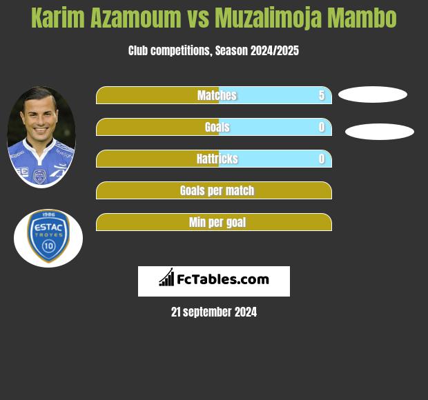 Karim Azamoum vs Muzalimoja Mambo h2h player stats