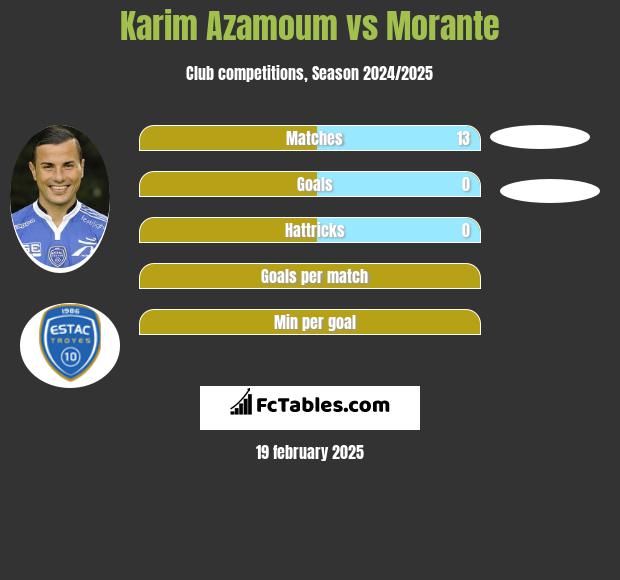 Karim Azamoum vs Morante h2h player stats