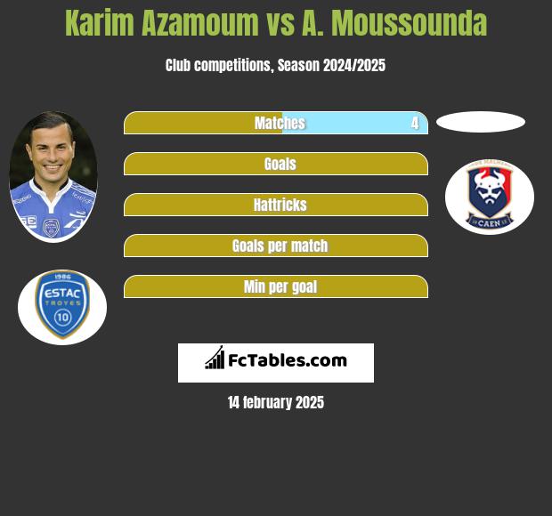 Karim Azamoum vs A. Moussounda h2h player stats