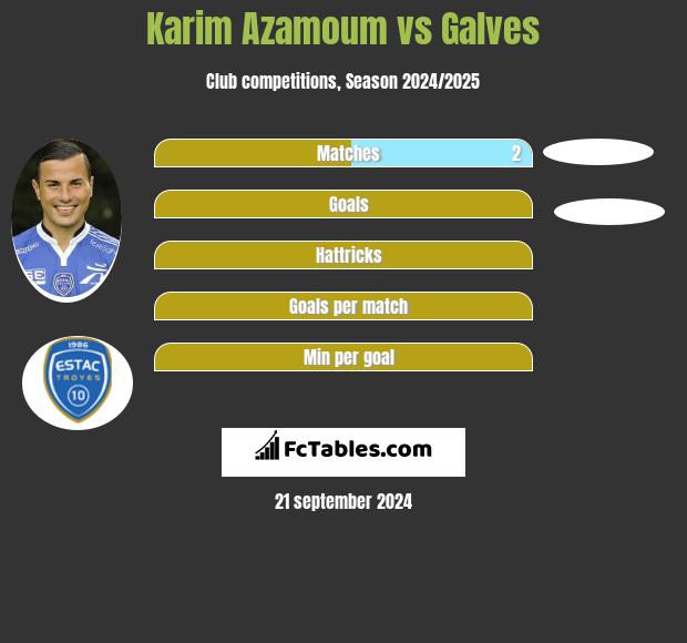 Karim Azamoum vs Galves h2h player stats