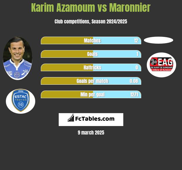 Karim Azamoum vs Maronnier h2h player stats