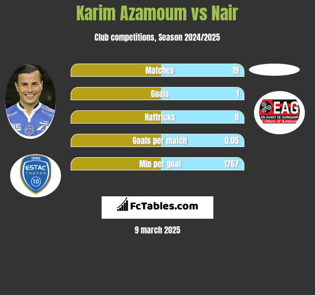 Karim Azamoum vs Nair h2h player stats