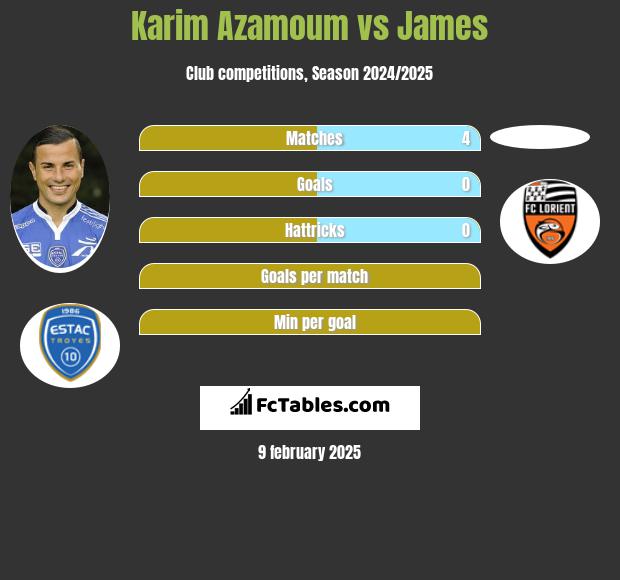 Karim Azamoum vs James h2h player stats