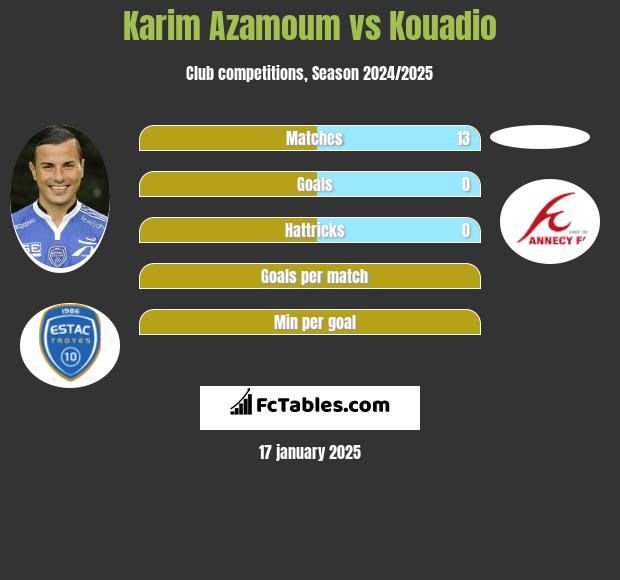 Karim Azamoum vs Kouadio h2h player stats