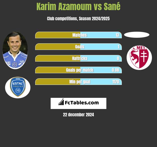 Karim Azamoum vs Sané h2h player stats