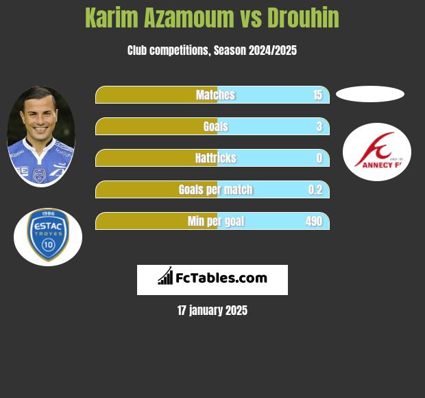 Karim Azamoum vs Drouhin h2h player stats