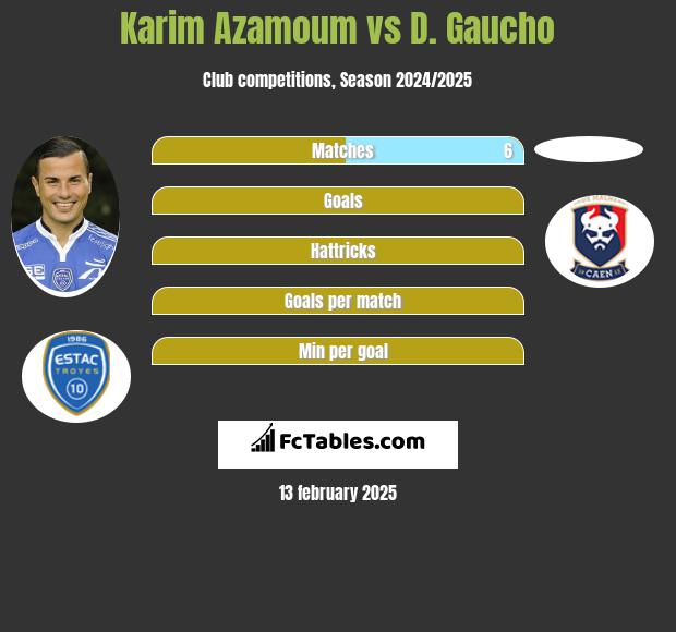 Karim Azamoum vs D. Gaucho h2h player stats