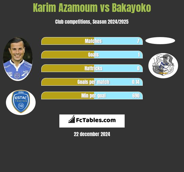 Karim Azamoum vs Bakayoko h2h player stats