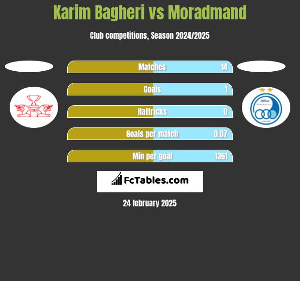 Karim Bagheri vs Moradmand h2h player stats