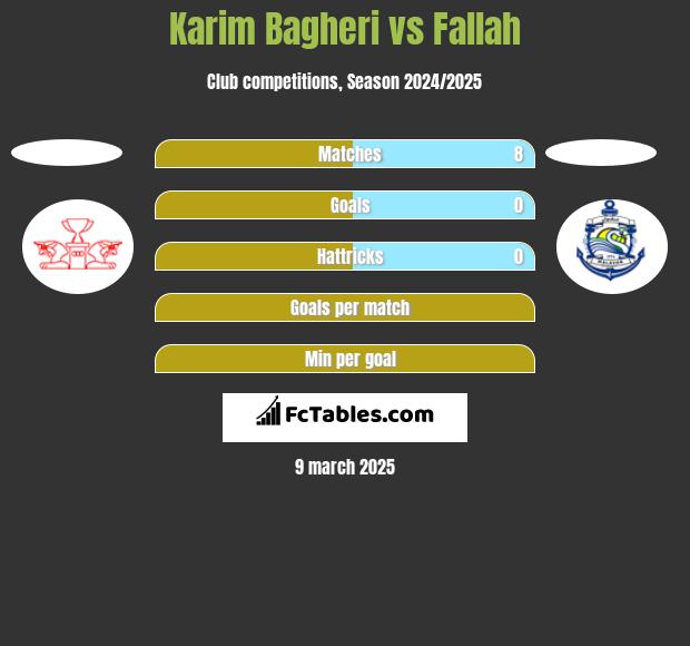 Karim Bagheri vs Fallah h2h player stats