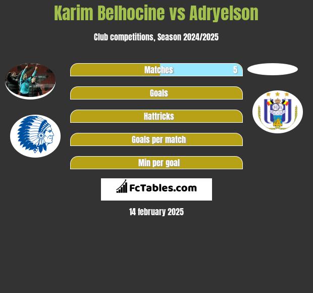 Karim Belhocine vs Adryelson h2h player stats