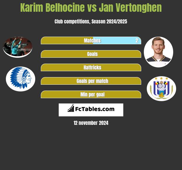 Karim Belhocine vs Jan Vertonghen h2h player stats