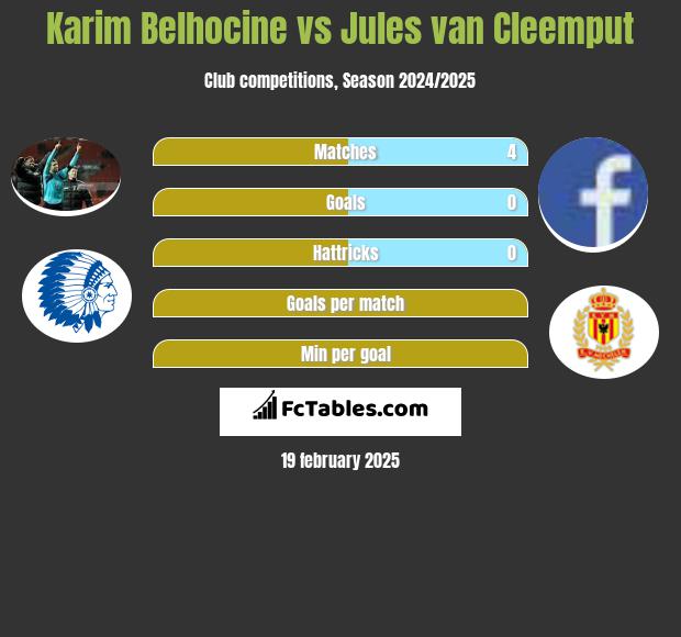 Karim Belhocine vs Jules van Cleemput h2h player stats