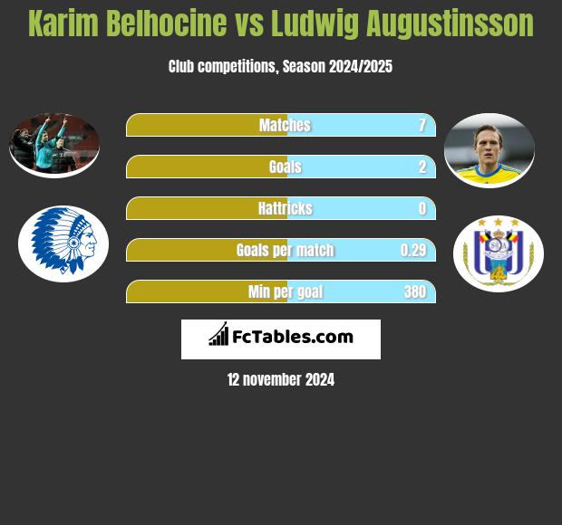 Karim Belhocine vs Ludwig Augustinsson h2h player stats