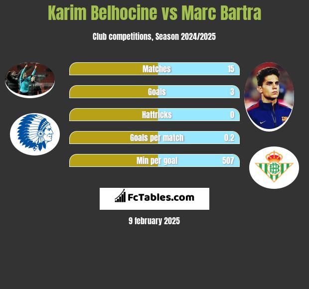 Karim Belhocine vs Marc Bartra h2h player stats