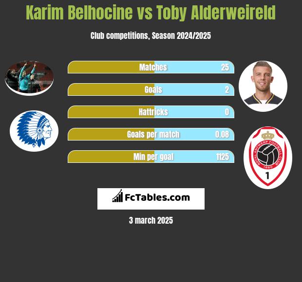 Karim Belhocine vs Toby Alderweireld h2h player stats