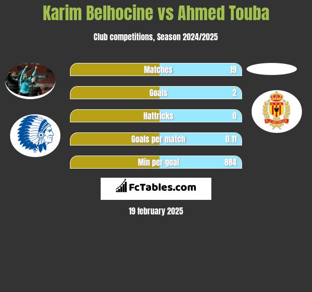 Karim Belhocine vs Ahmed Touba h2h player stats