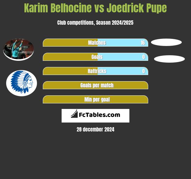 Karim Belhocine vs Joedrick Pupe h2h player stats