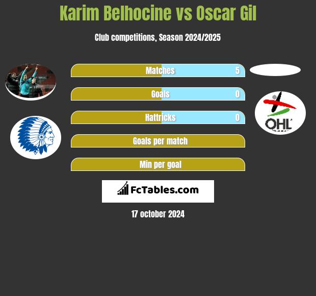 Karim Belhocine vs Oscar Gil h2h player stats