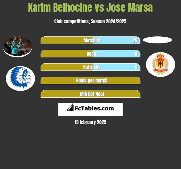 Karim Belhocine vs Jose Marsa h2h player stats