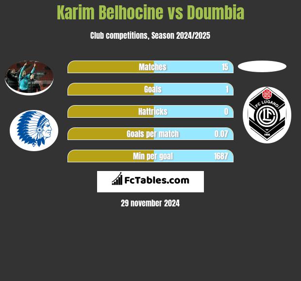 Karim Belhocine vs Doumbia h2h player stats