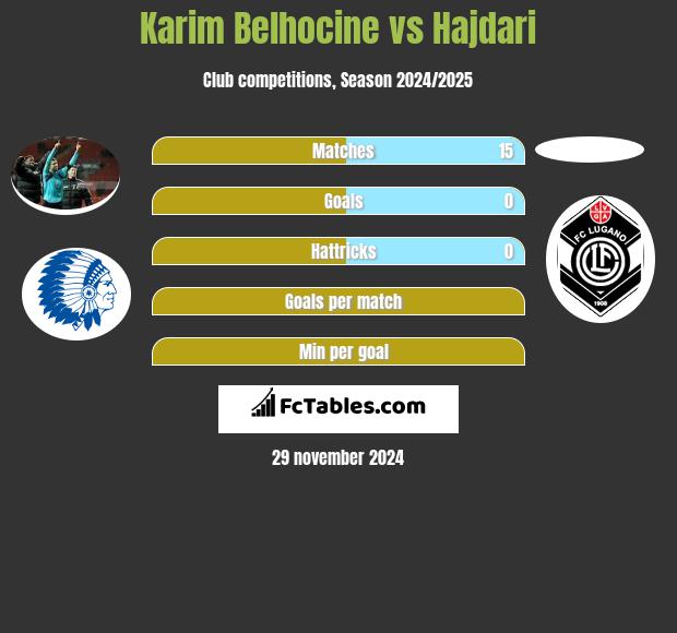 Karim Belhocine vs Hajdari h2h player stats