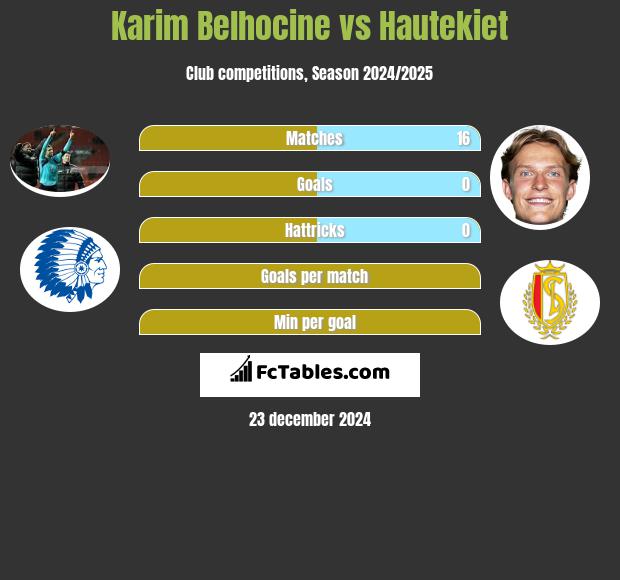 Karim Belhocine vs Hautekiet h2h player stats