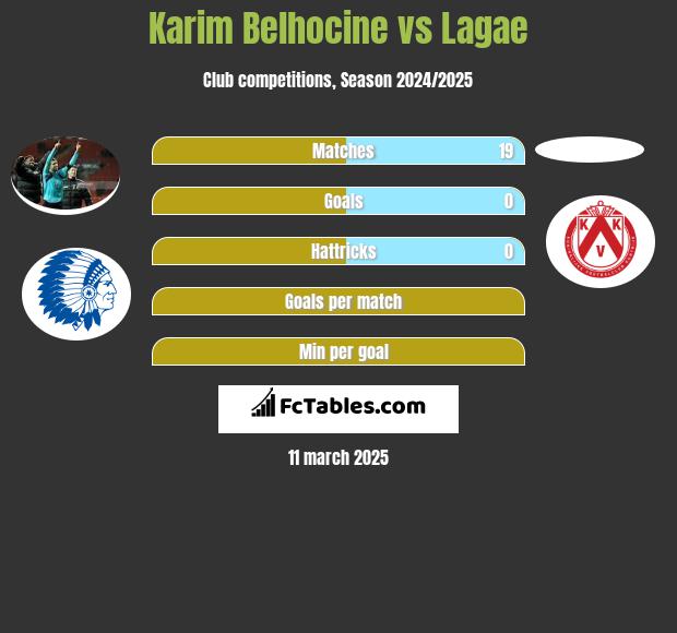 Karim Belhocine vs Lagae h2h player stats